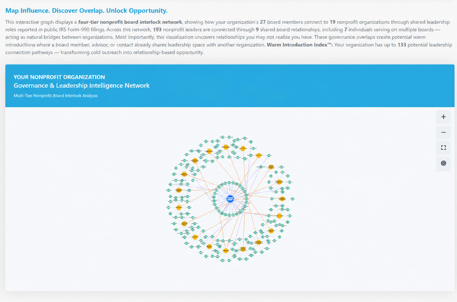 Generic CharityEZ governance and leadership intelligence network showing multi-tier nonprofit board connections